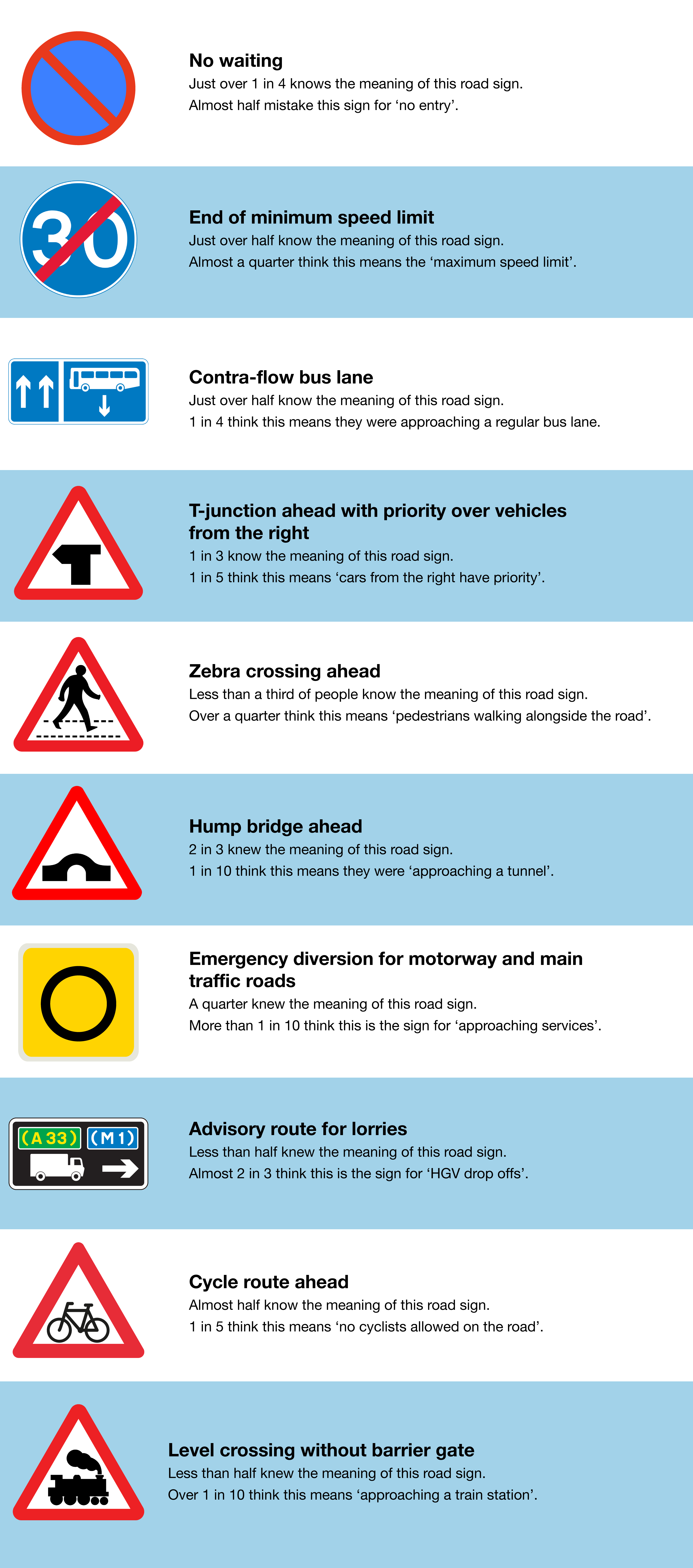 Brits Reveal How Well They Know Uk And Eu Road Signs