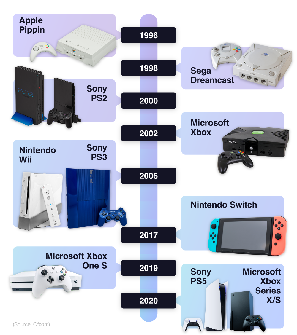 2022 game console timeline