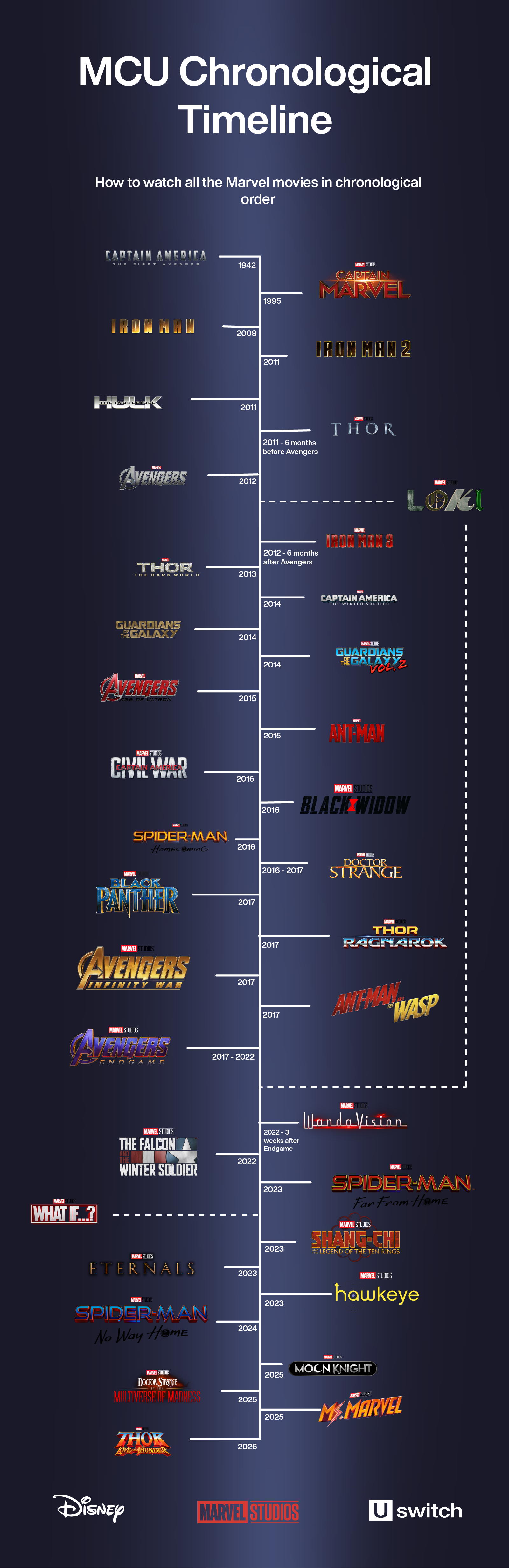 Marvel Cinematic Universe Timeline