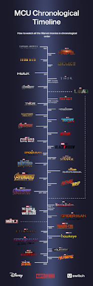 Legare Crollo Contorto Marvel Timeline Fattibilit Colpetto Diritto Dautore