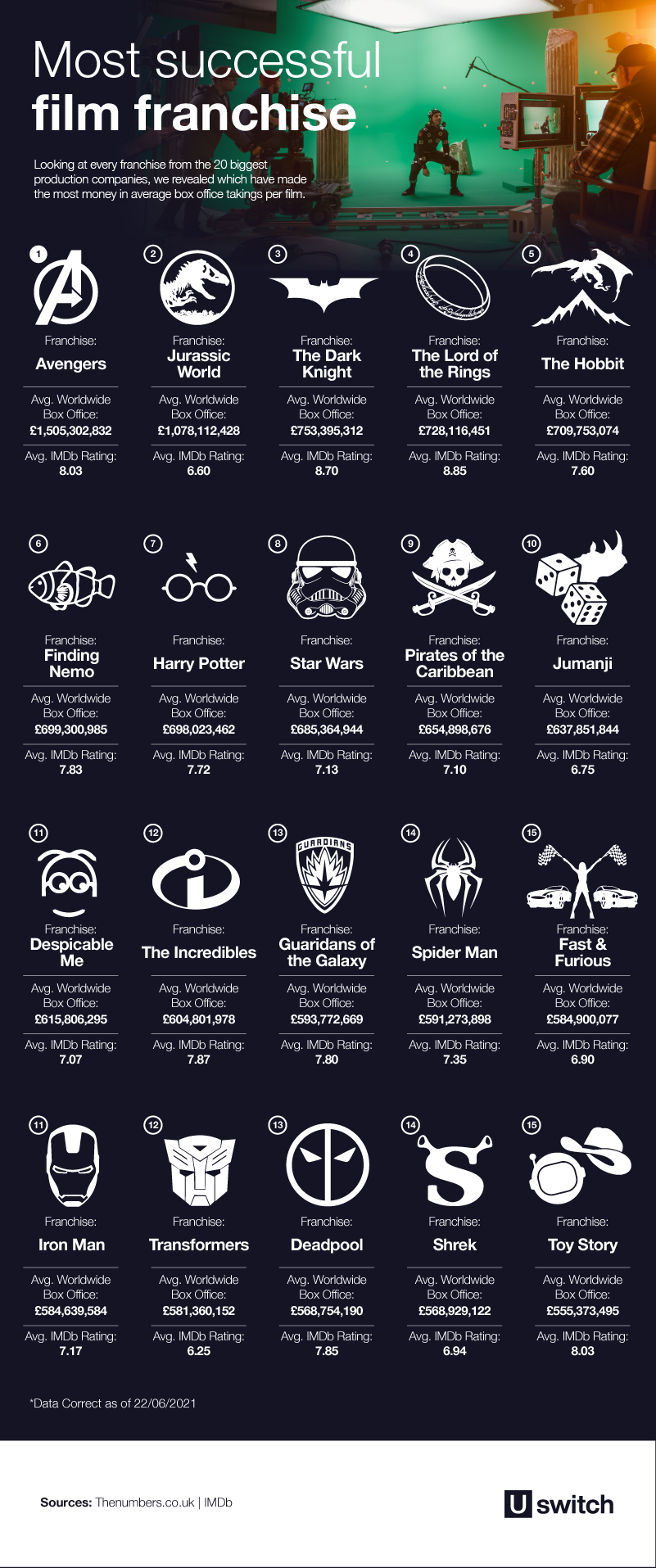 Infographic of every Star Wars movie ranked by fans on IMDb and