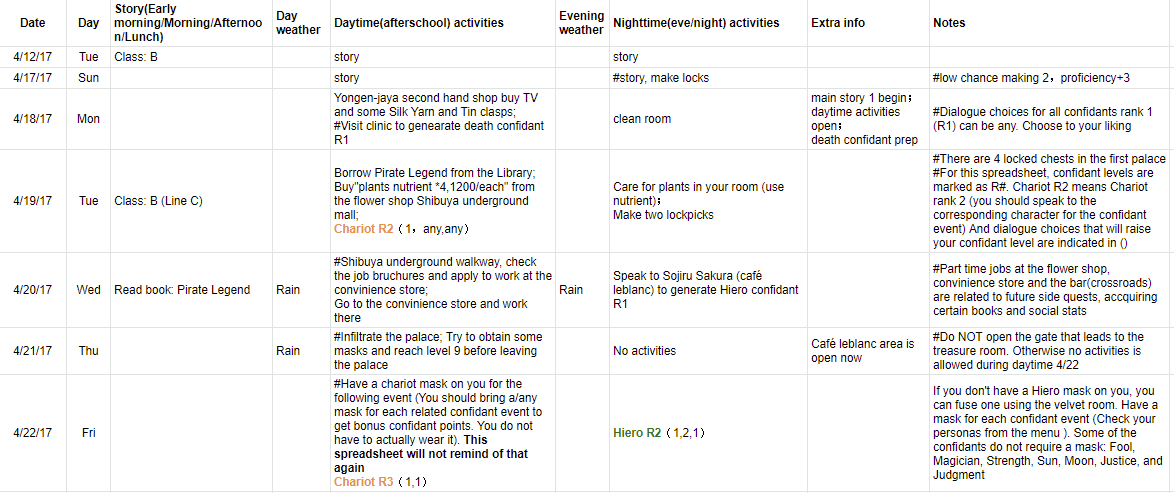 A spreadsheet that tells you how to play a video game.