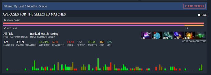 My winrate on Oracle over the last six months, sitting at a worryingly high 63.71%