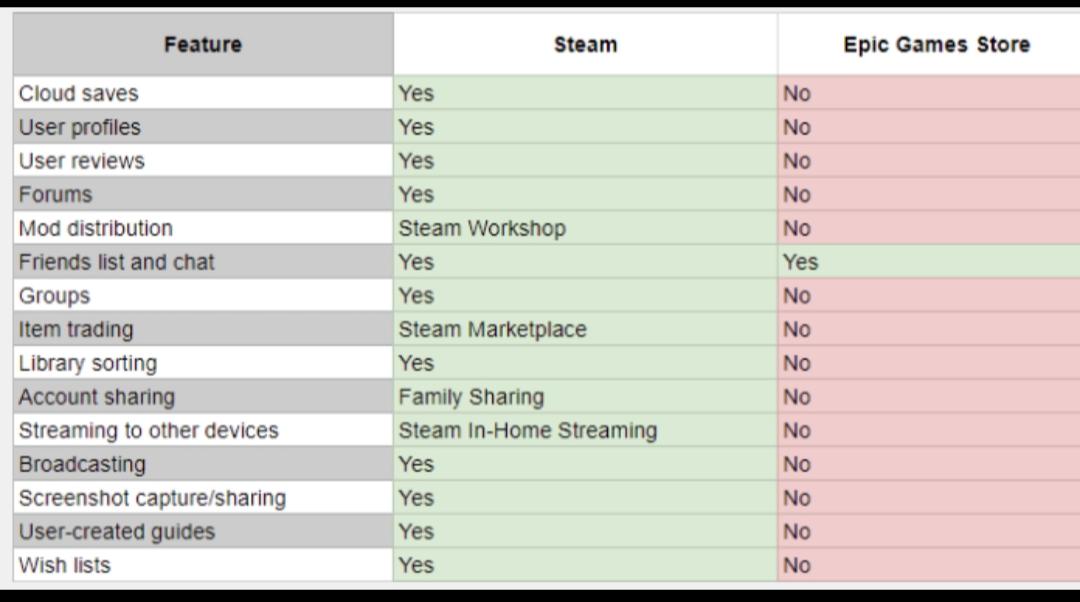 A chart showing just how much better Steam is than the Epic Games store touting features such as forums and trading cards