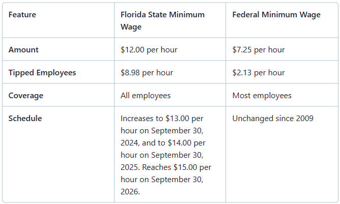 Minimum-Wage-in-Florida