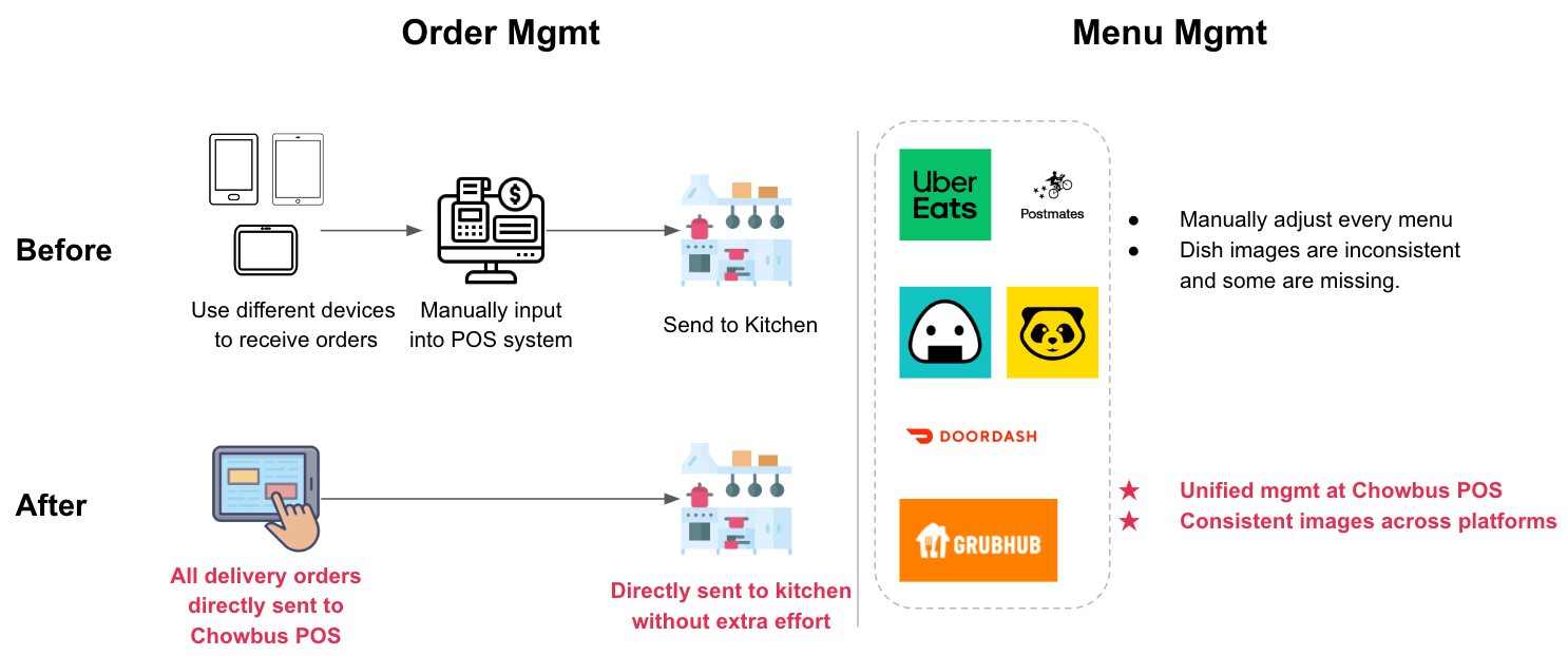 chowbus-pos-product-delivery-integration-before-after