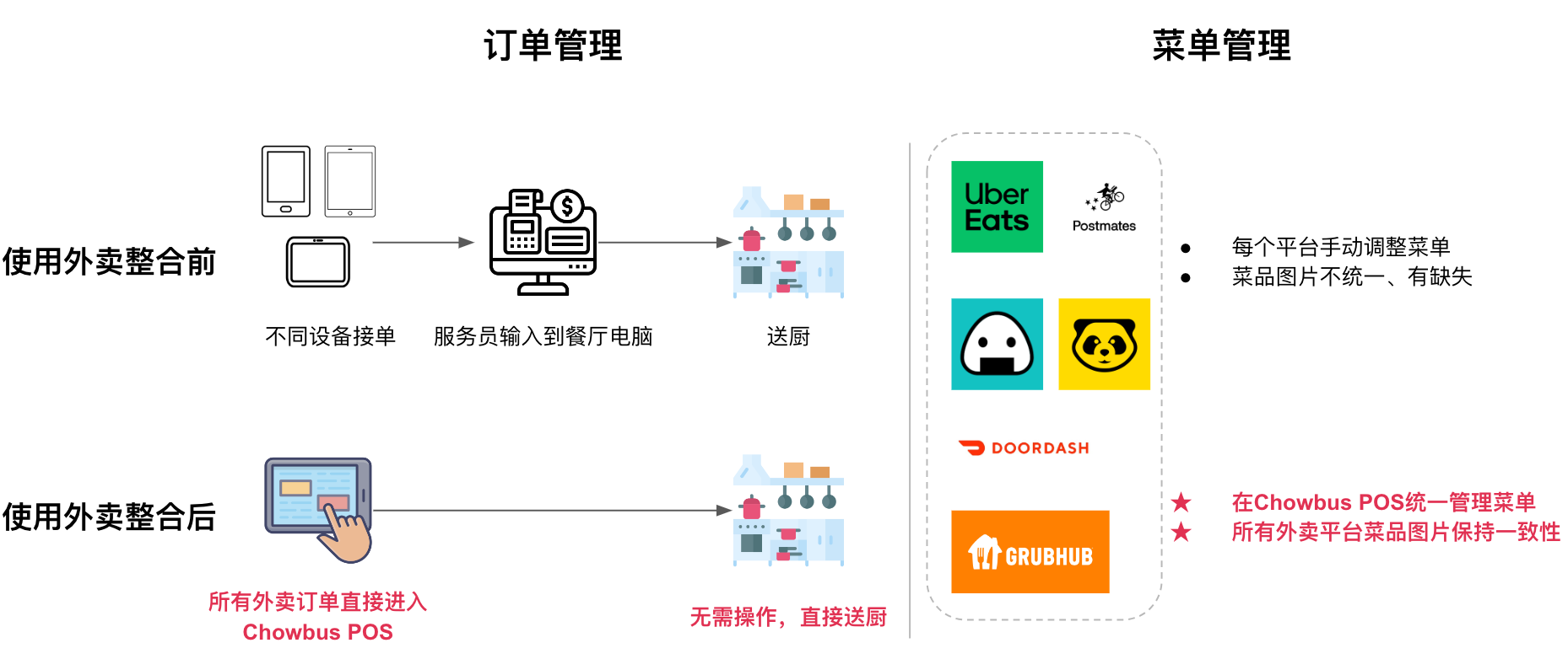 chowbus-pos-product-delivery-integration-before-after-CN