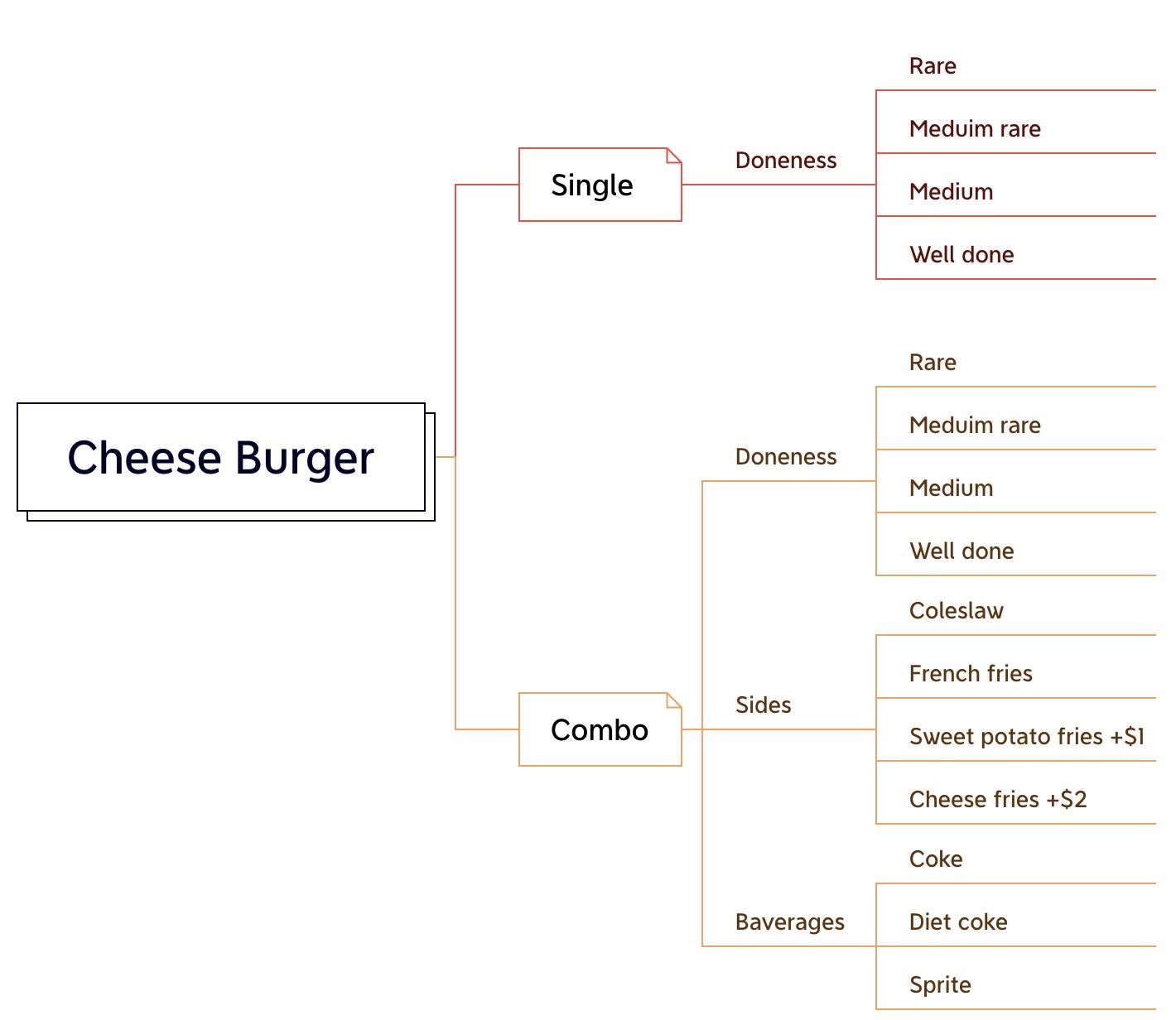 pos-menu-management-three-layer-burger-combo