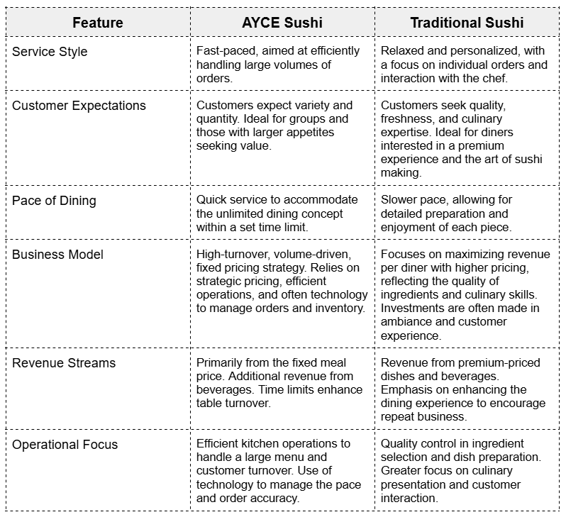 ayce-sushi-vs-traditional-sushi