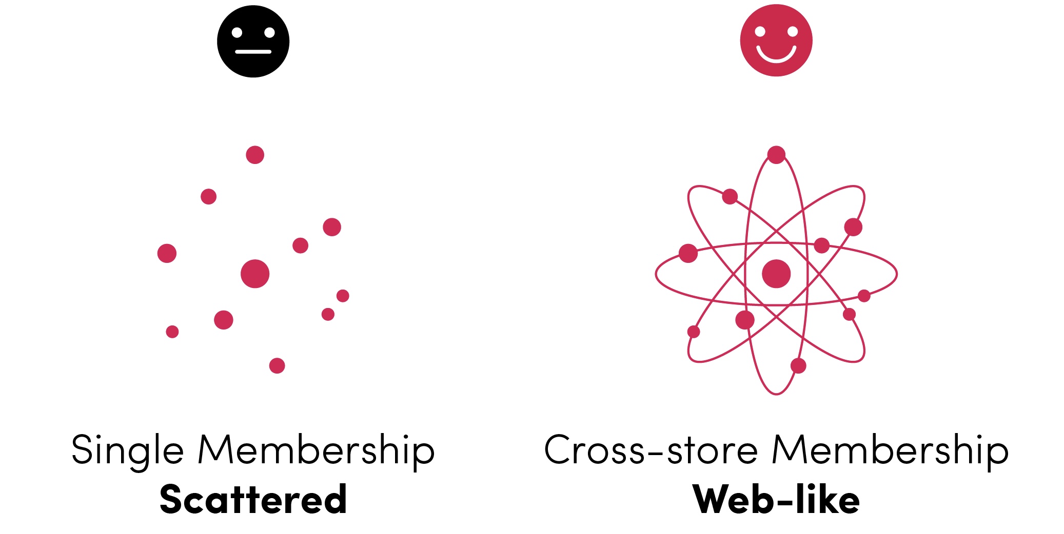 Cross-store-membership-versus-single-membership