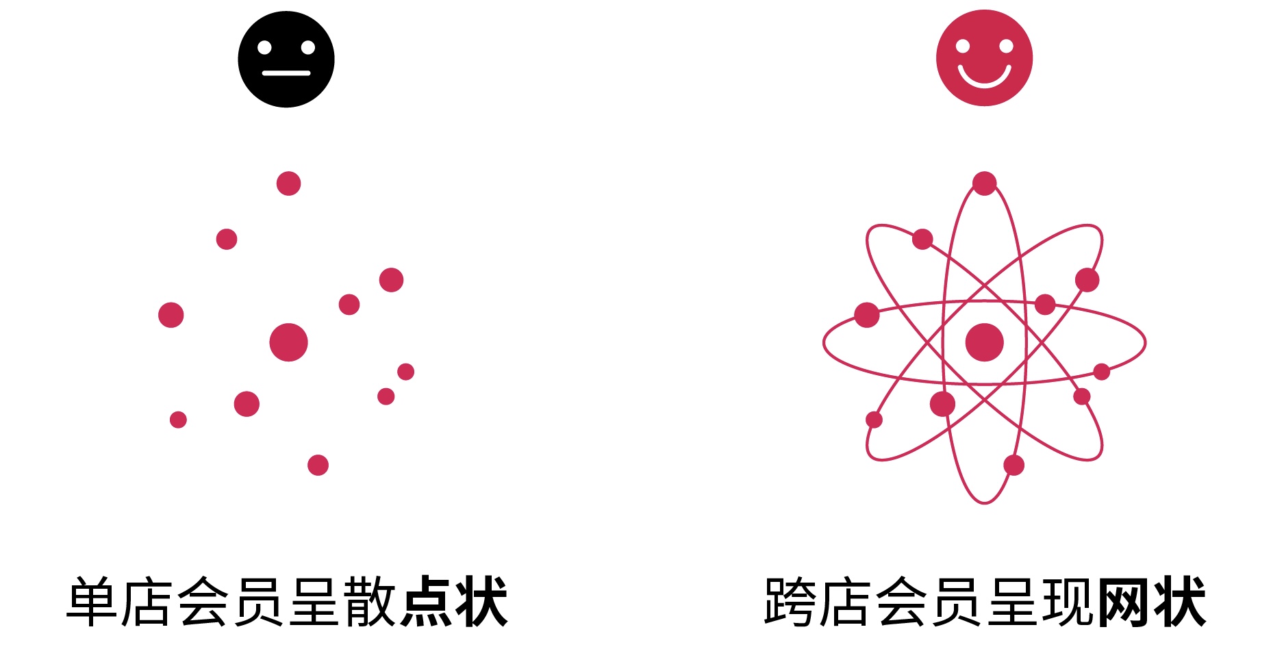 Cross-store-membership-versus-single-membership