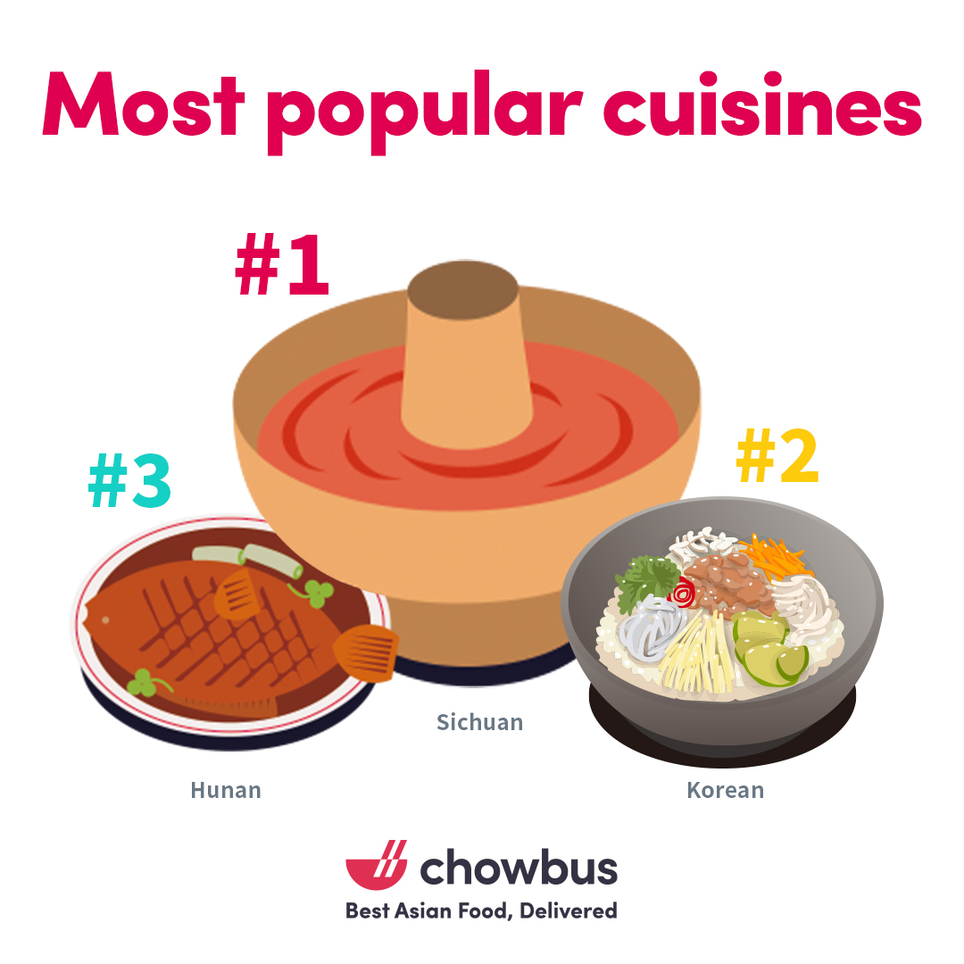 Sichuan is the most popular Asian cuisine
