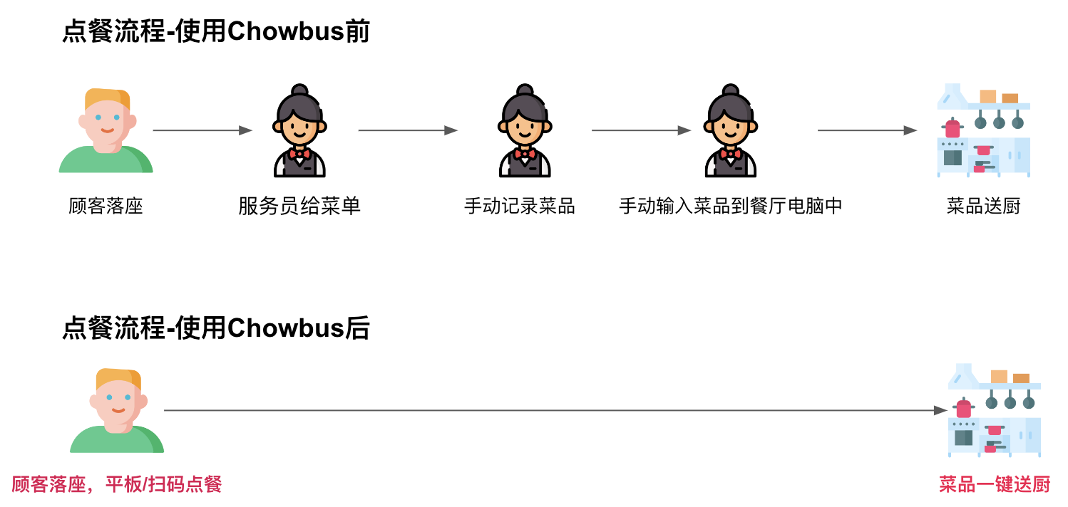 chowbus-pos-tablet-qr-code-ordering-order-process-cn