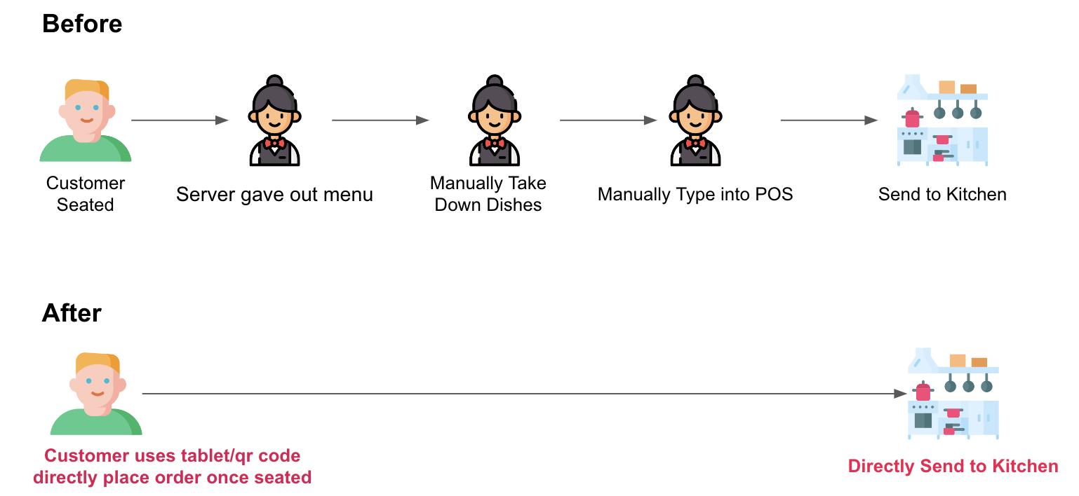 chowbus-pos-tablet-qr-code-ordering-order-process