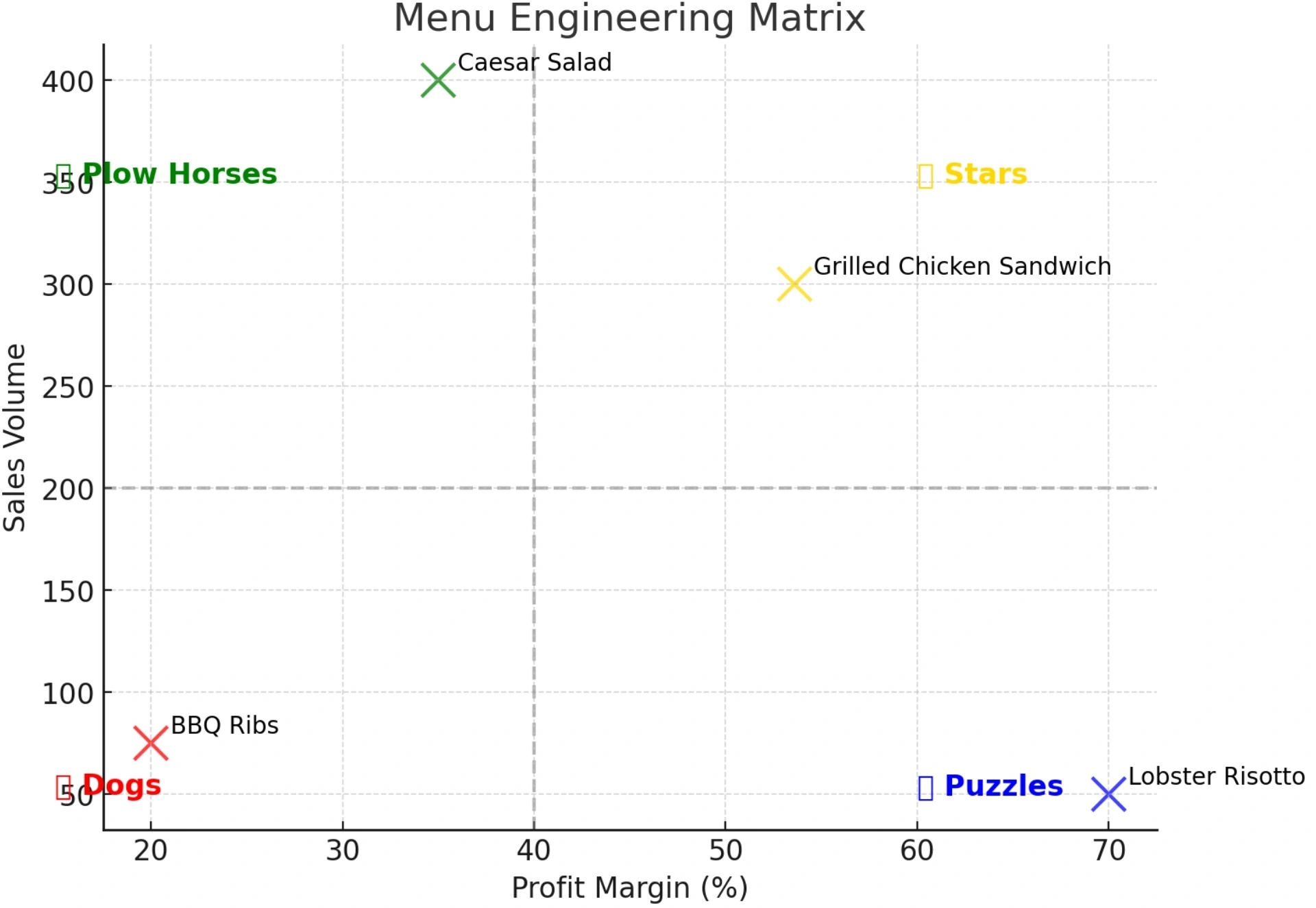 menu-engineering-matrix