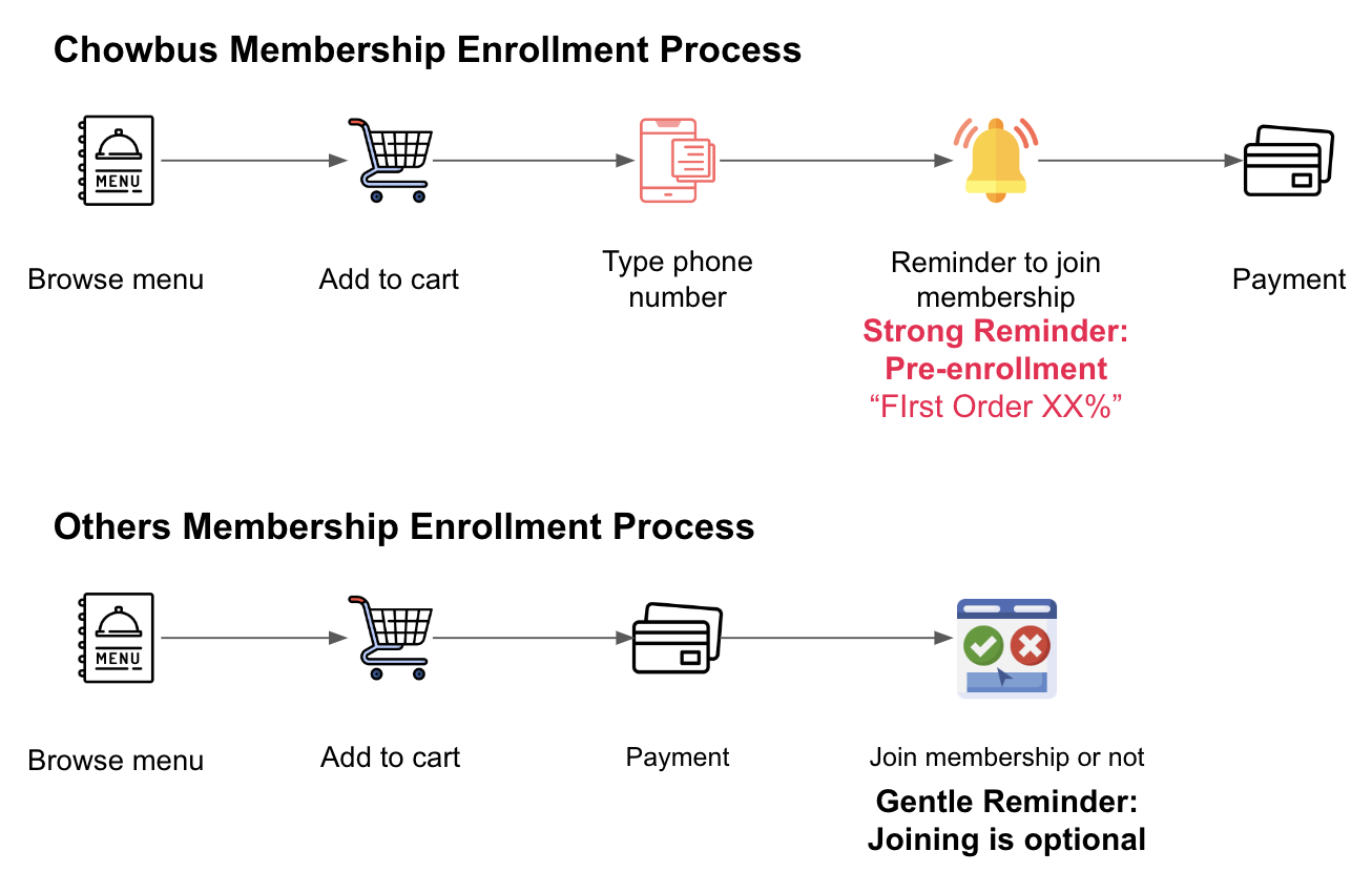 Chowbus-pos-kiosk-ordering-loyalty-enrollment