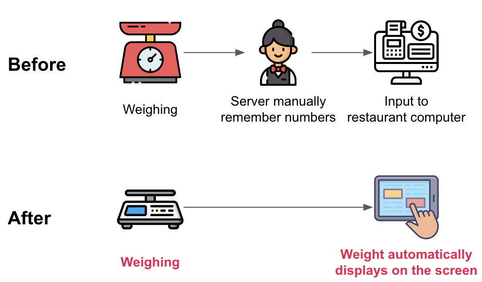 chowbus-pos-weight-scale-before-after