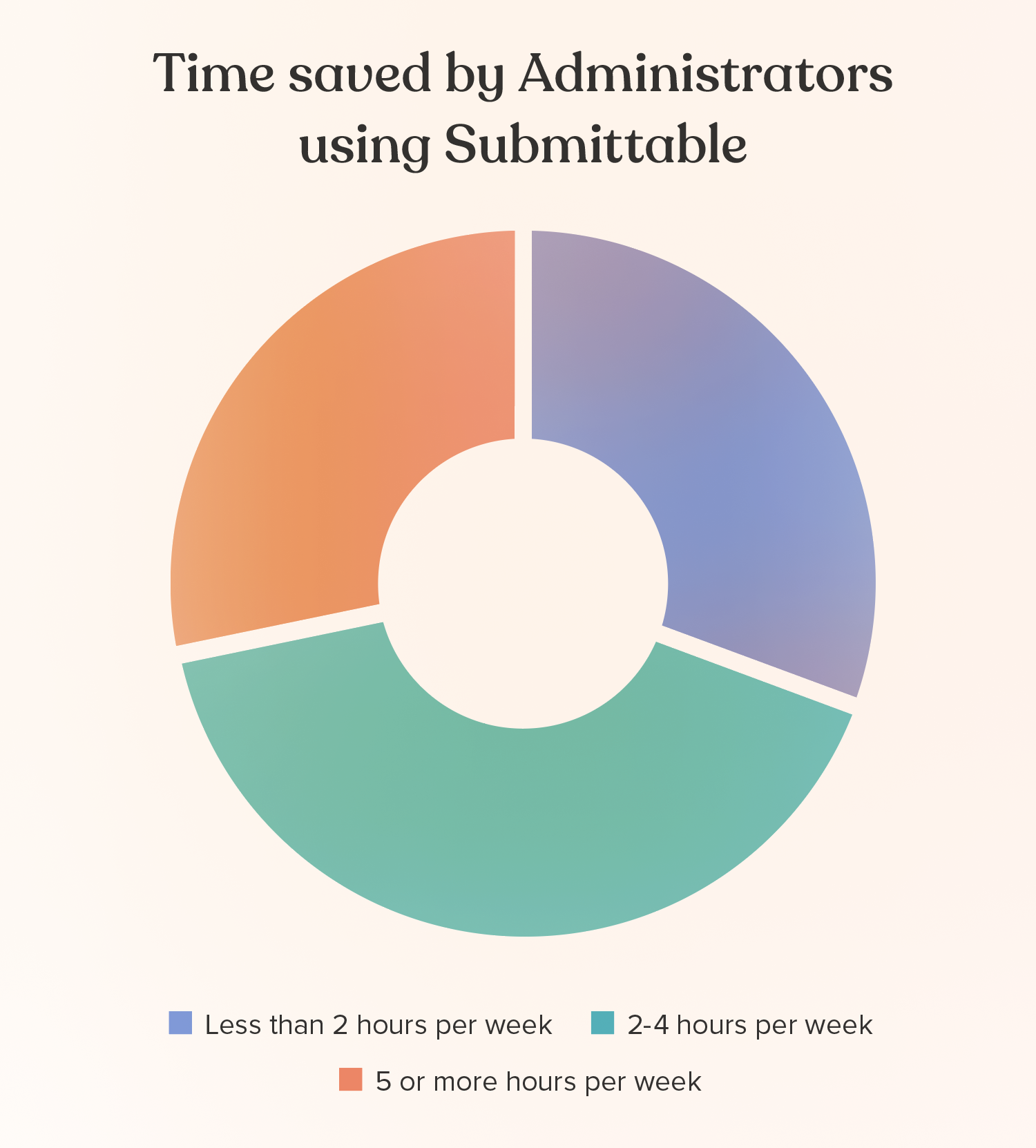 Time saved by administrators using Submittable