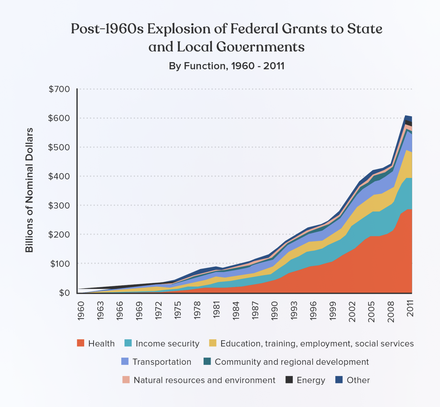 Federal grant aid data from Mercatus Center