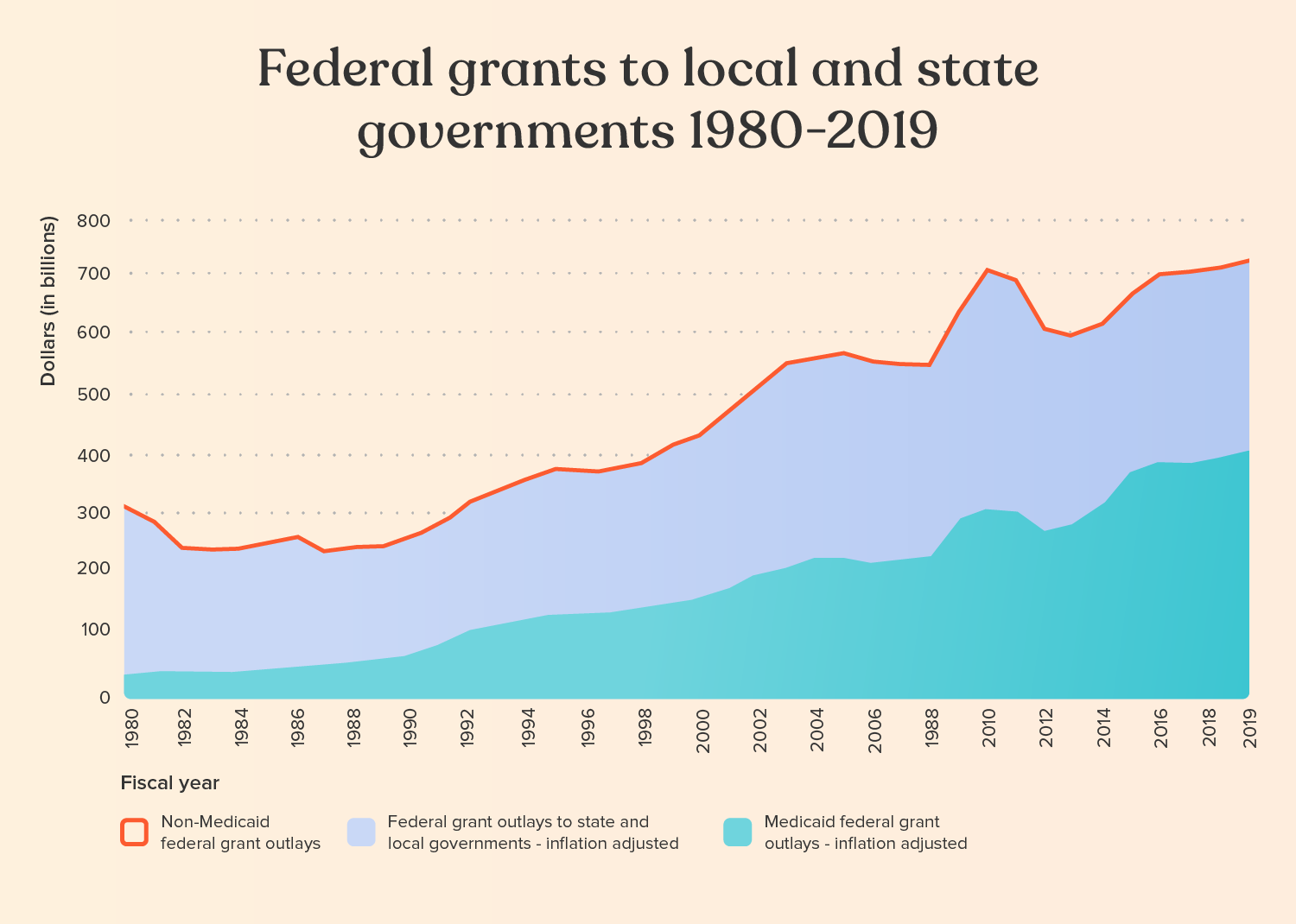 Federal grants to local and state governments 1980-2019