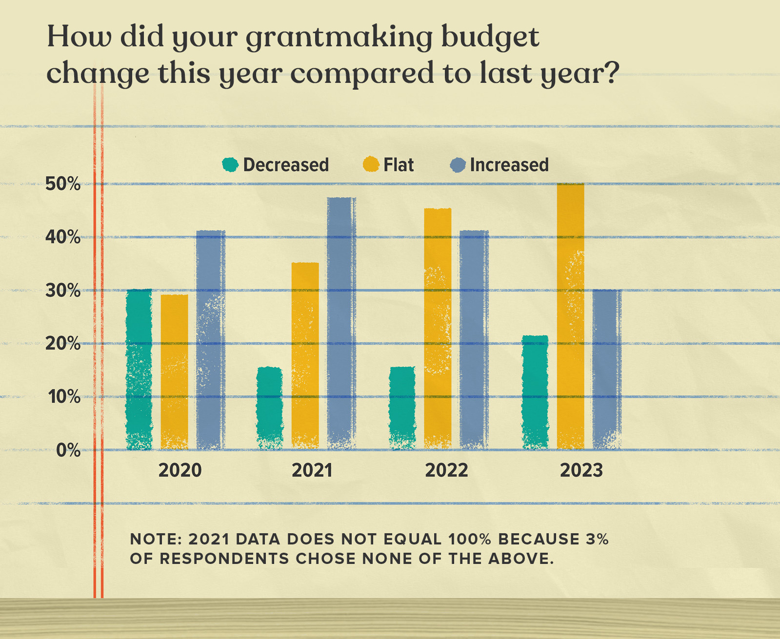 Most CSR budgets stayed flat in 2023. Source: ACCP