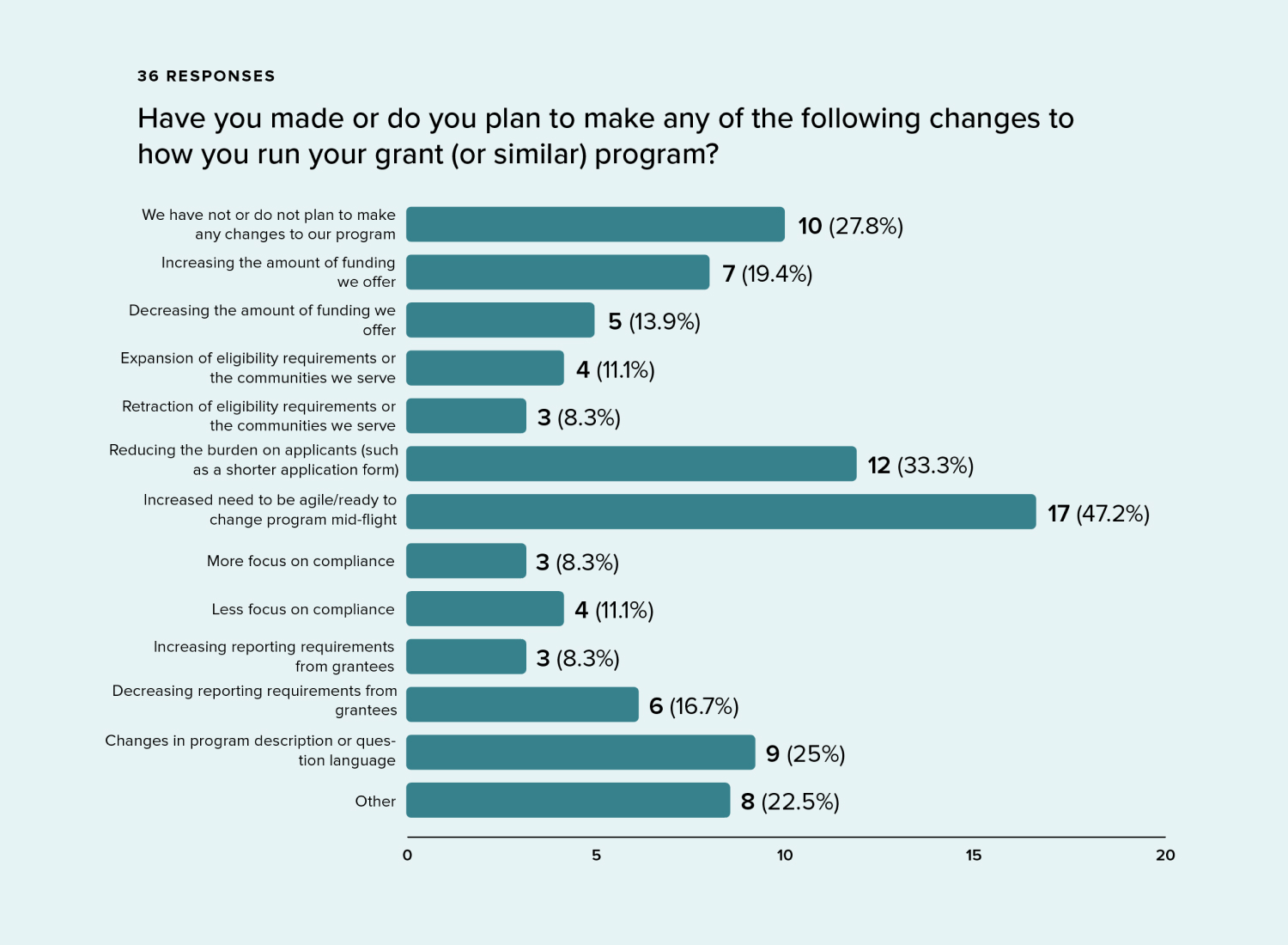 "Have you made or do you plan to make any of the following changes to how you run your grant (or similar) program?" Bar Chart