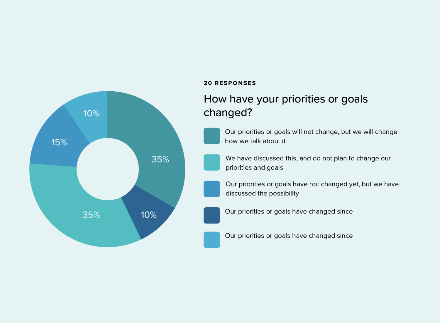 "How have your priorities or goals changed? " Pie Chart