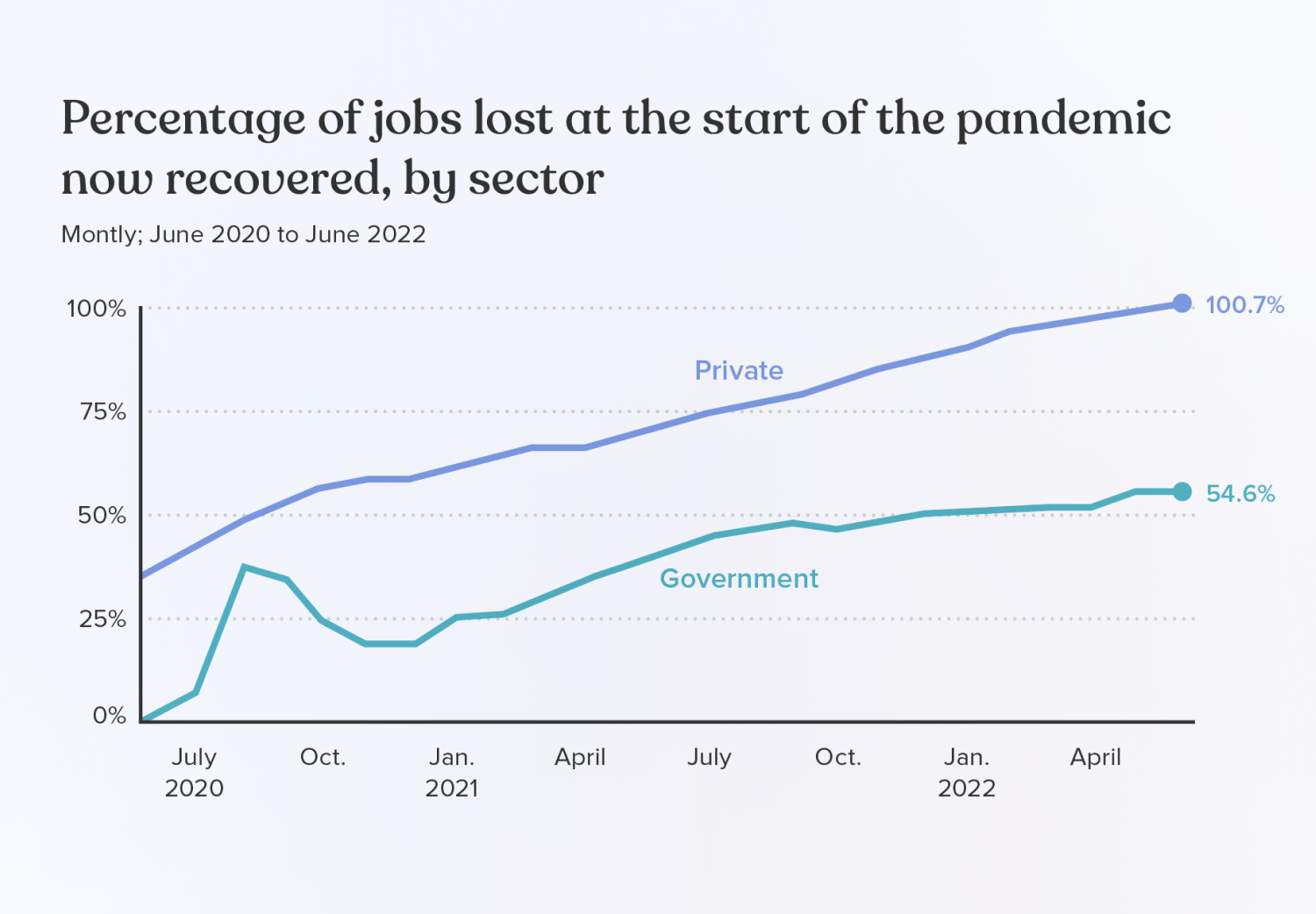 Axios Post-Pandemic Jobs Recovery - Private vs Public Sector