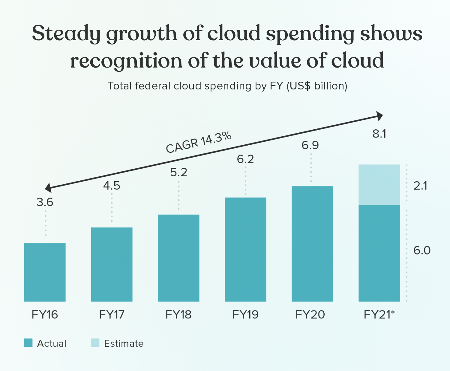Growth in Cloud Spending 2016 to 2021 - Deloitte Insights