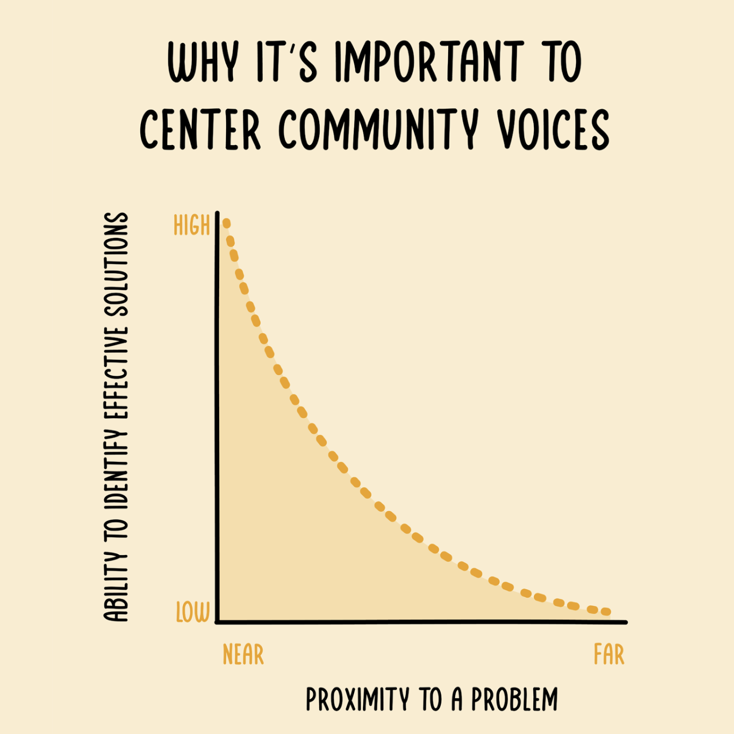 Why it's important to center community voices