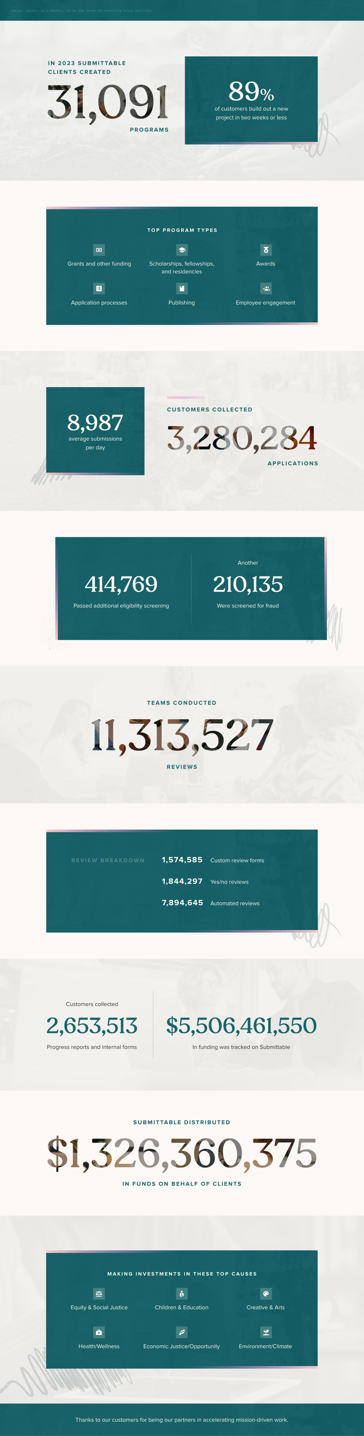 Usage metrics on Submittable in 2023. Infographic representing this collective good work. It is split into 10 sections. 
Section one: In 2023 Submittable clients created 31,091 programs and 89 % of customers build out a new project in two weeks or less. 
Section two: Top program types are Grants and other funding, scholarships, fellowships and residencies, awards, application processes, publishing and employee engagement
Section three: 8,987 average submissions per day and customers collected 3,280,284 applications.
Section four: 414,769 passed additional eligibility screening, and another 210,135 were screened for fraud. 
Section five: Teams conducted 11,313,527 reviews. 
Section six: Review breakdowns - 1,574,585 custom review forms, 1,844,297 yes/no reviews and 7,894,645 automated reviews
Section seven: Customers collected 2,653,513 progress reports and internal forms and $5,506,461,550 in funding was tracked on submittable. 
Section eight: Submittable distributed $1,326,360,375 in funds on behalf of clients
Section nine: Making investments in these top causes - equity and social justice, children & education, creative & arts, health & wellness, Economic justice & opportunity, environment & climate. 
Section eight: Thanks to our customers for being our partners in accelerating mission driven work