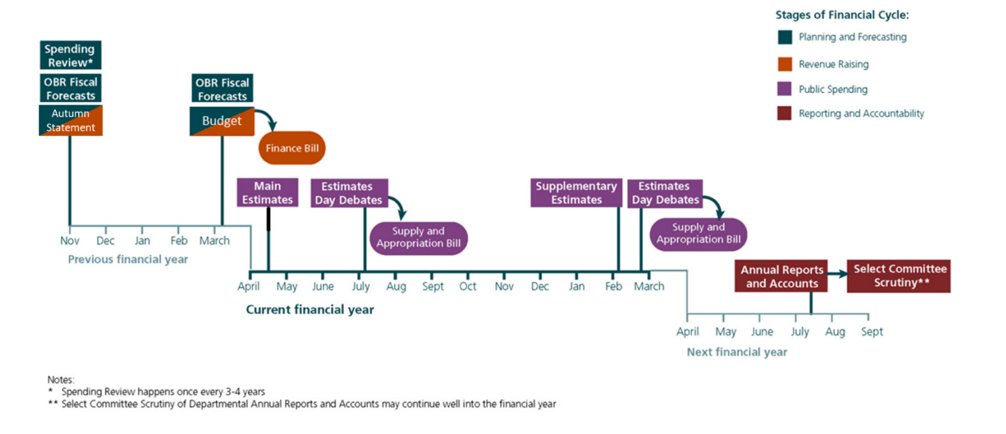 Stages of the financial cycle, from Revised Government spending plans for 2022/23, Research Briefing (No. CBP 9730), 1 March 2023. ©House of Commons Library