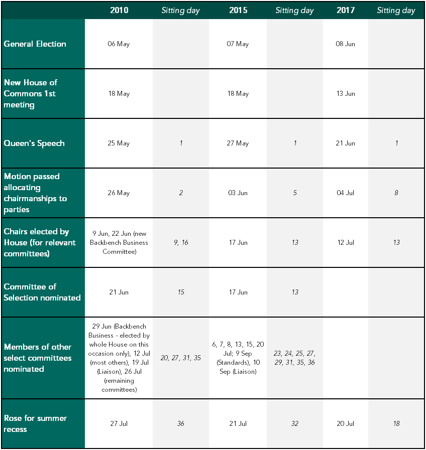 Table showing dates for nominating House of Commons select committees at start of 2010, 2015 and 2017 Parliaments