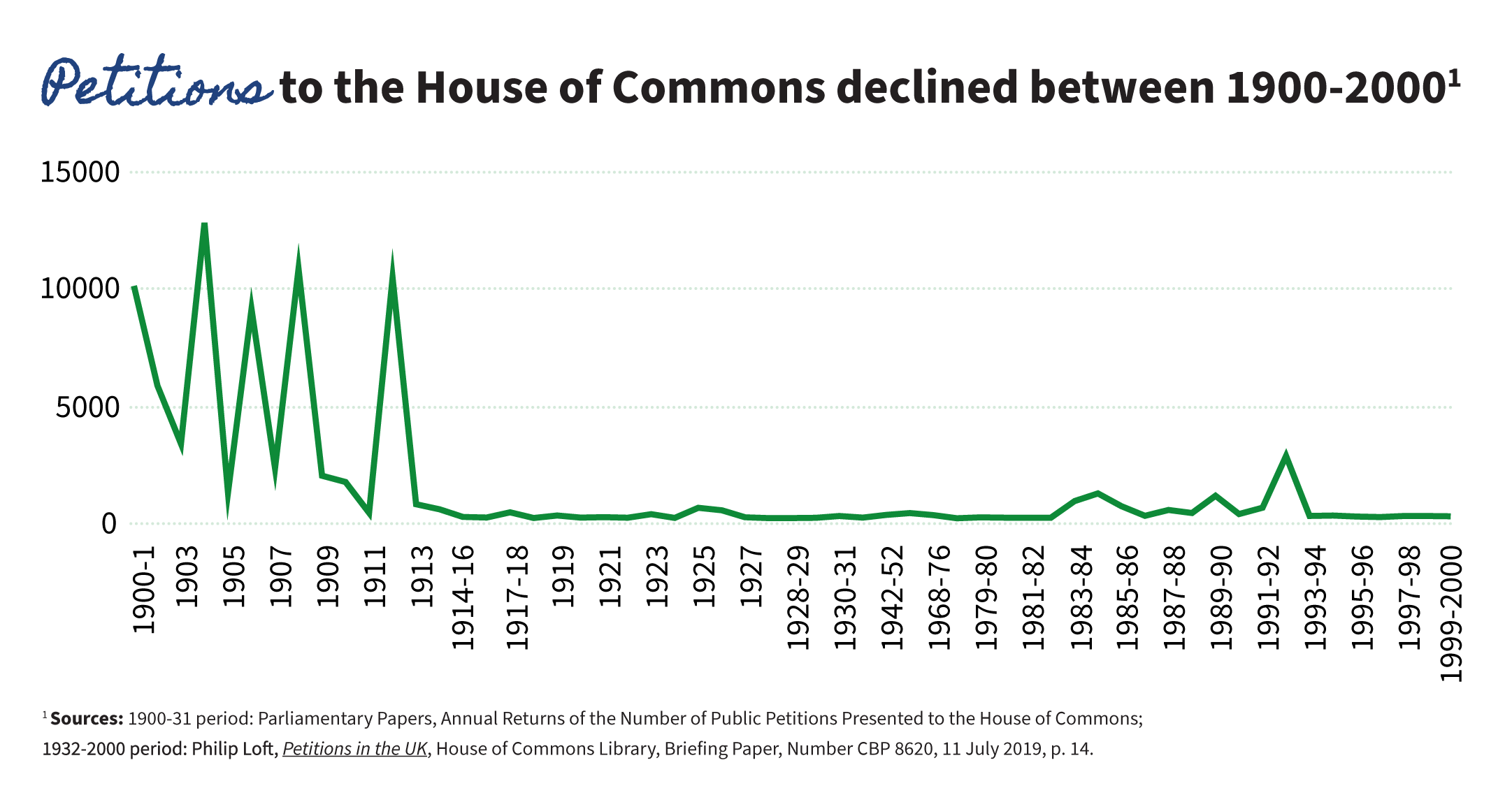 Figure 1: Petitions to the House of Commons 1900-2000