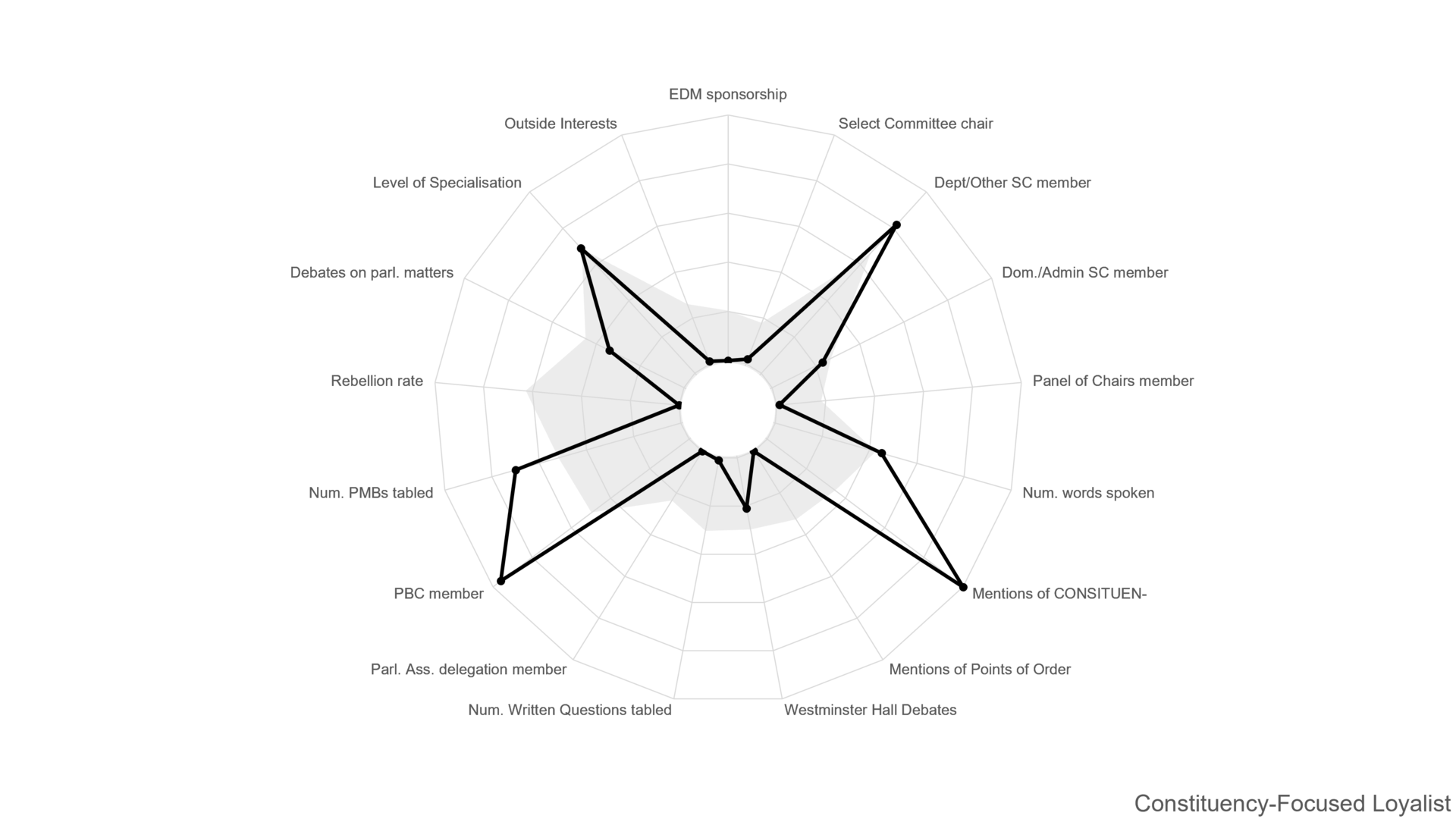 Figure 1: Comparison of activities of average MP in each role (black line) to average backbencher (grey shaded area)