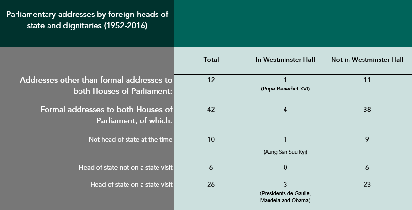 Table showing the number of addresses given by heads of state