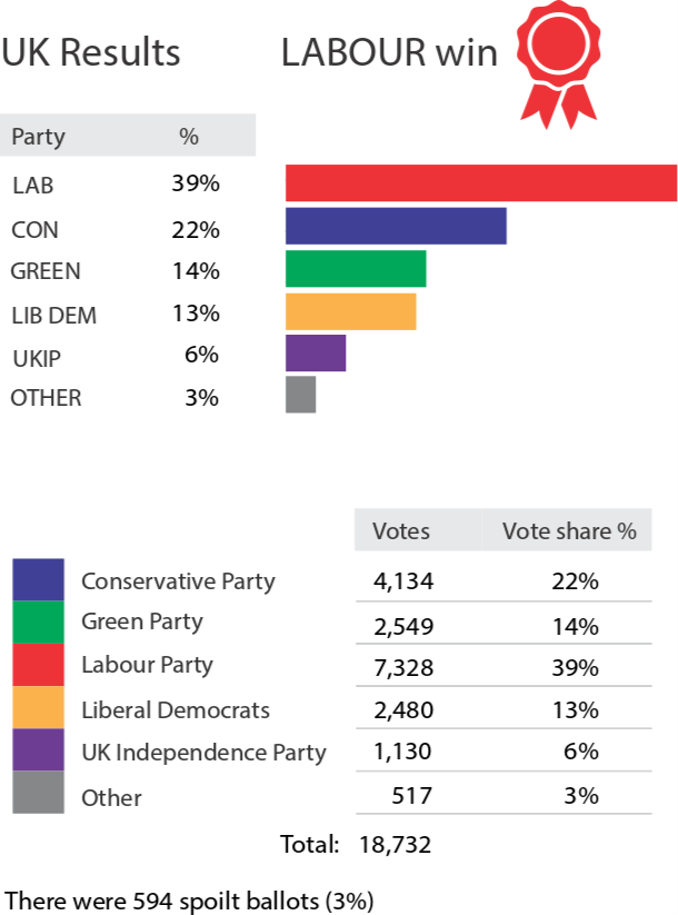 Mock Elections 2017 results