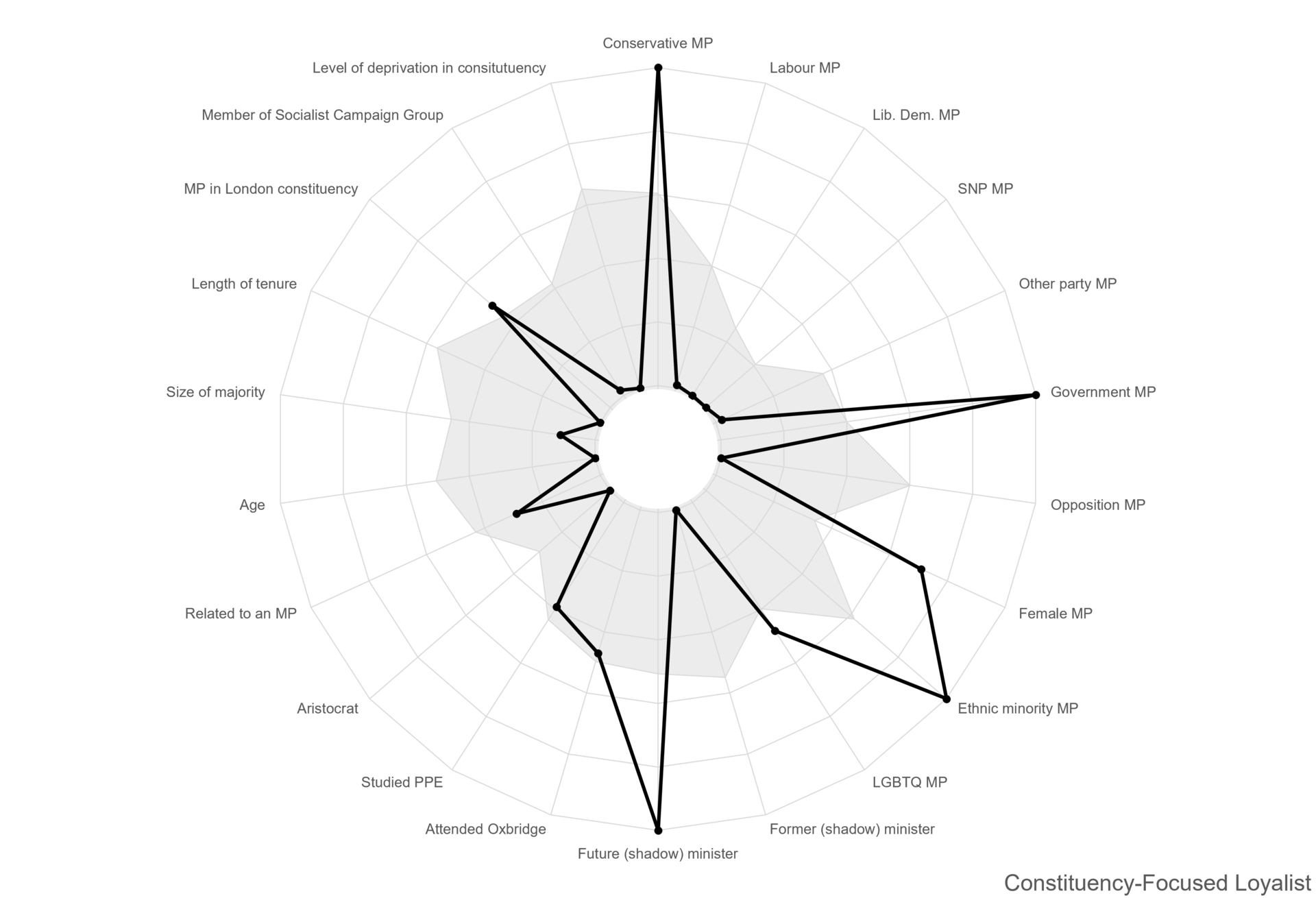 Figure 2: Comparison of characteristics of average MP in each role (black line) to average backbencher (grey shaded area)