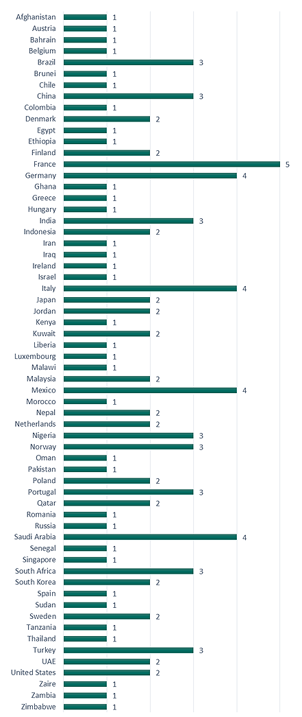 Table showing number of state visits by country since 1952