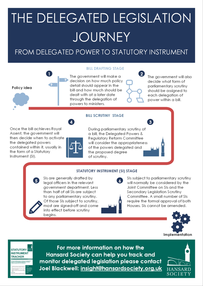 The delegated legislation journey: from idea to implementation