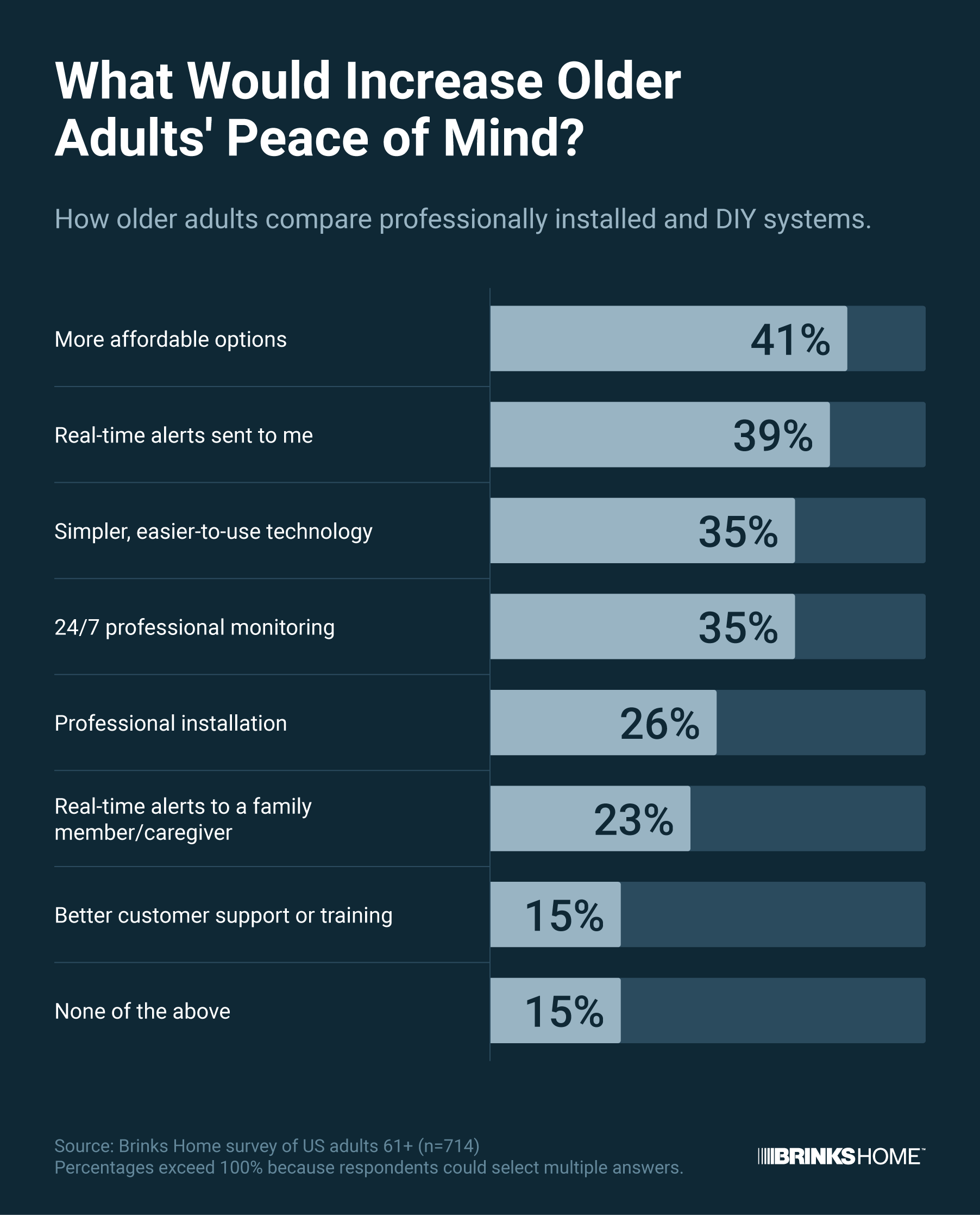 Bar chart ranking eight factors that would increase older adults' peace of mind regarding their home security, led by affordability and simpler technology.
