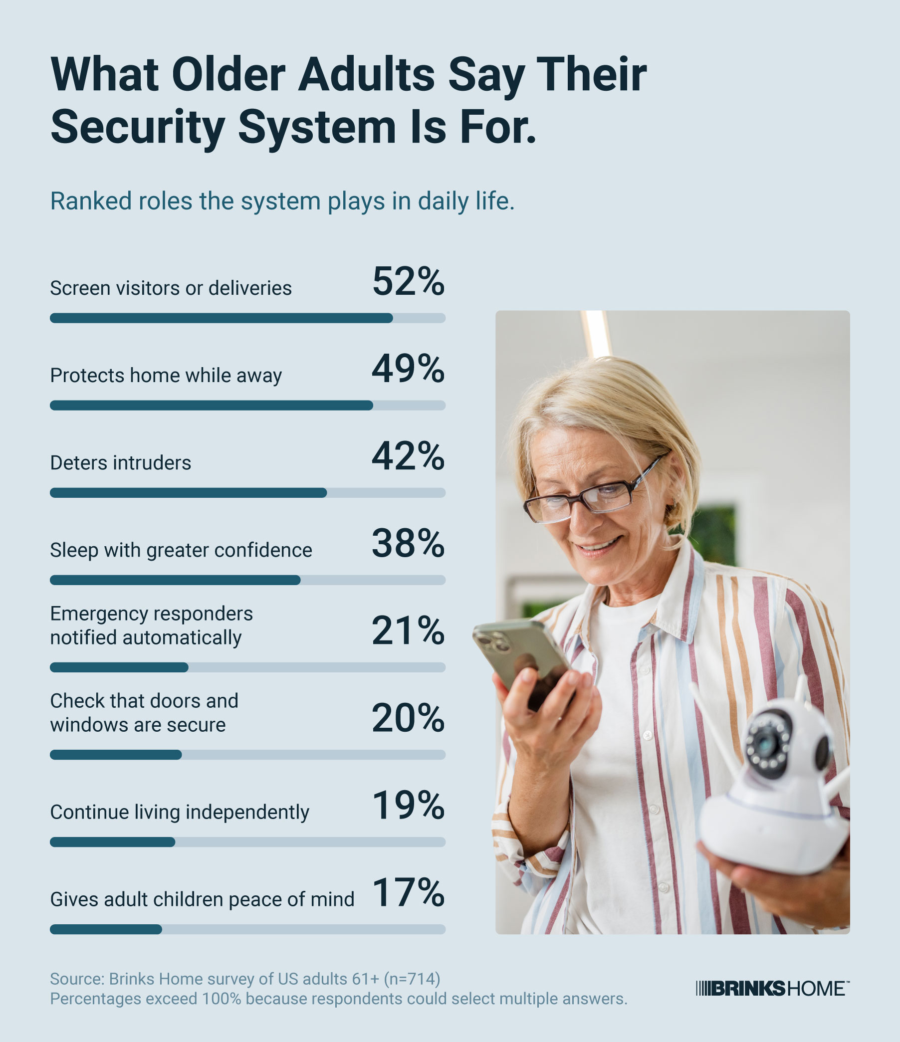 Bar chart ranking eight roles older adults say their home security system plays in daily life.