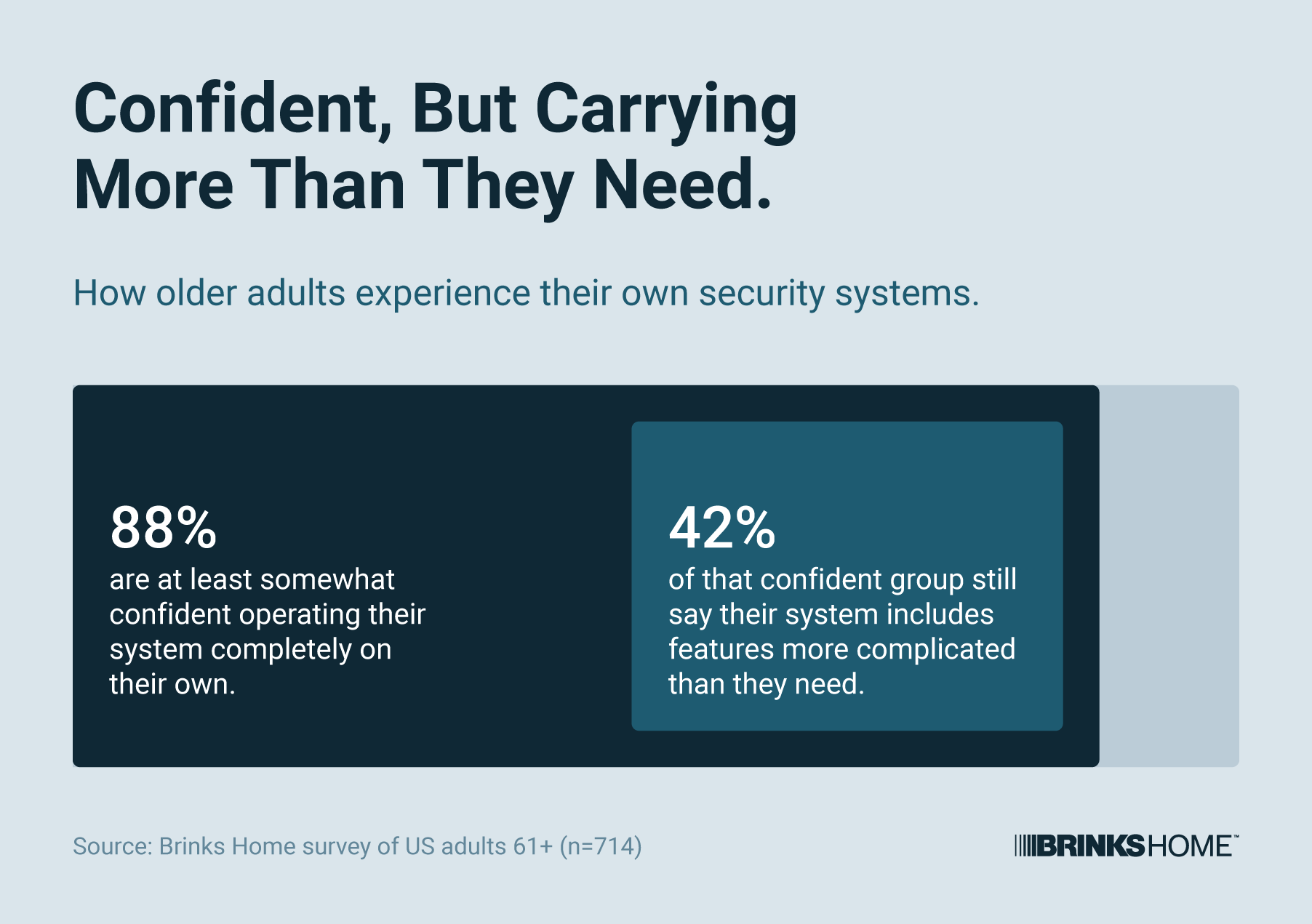 Stat card showing that 88% of adults 61 and older are at least somewhat confident operating their home security system on their own, and 42% of that confident group say it includes features more complicated than they need.
