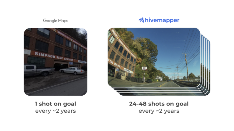 “If you look at hockey, the team that gets more shots on goal usually wins. If a Google Street View car passes a low lit road, they might not pass that location for another two years. Whereas if Hivemapper doesn’t get good lighting one day, it will see it another time,” said Ariel Seidman, CEO and Co-Founder of Hivemapper Inc.