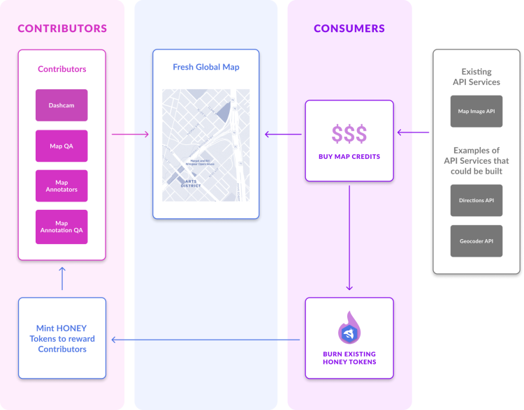 The Hivemapper Network: This diagram shows the two-sided marketplace between map contributors and map consumers interacting on the Hivemapper Network with its cryptocurrency token HONEY.