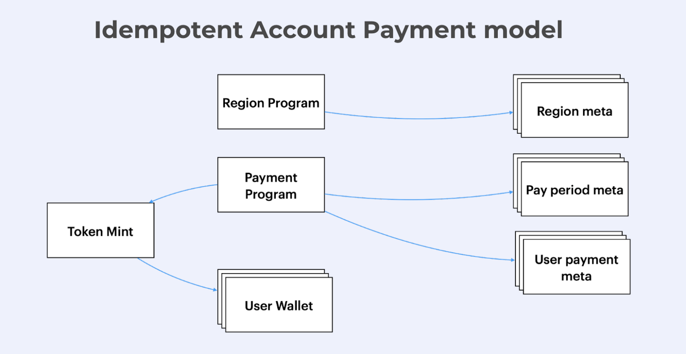 idempotent account payment model