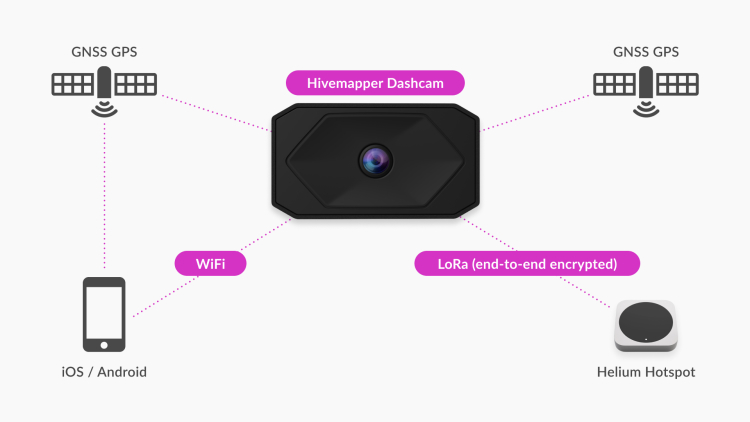 This diagram shows how the Hivemapper Network uses the Helium Network for location verification.