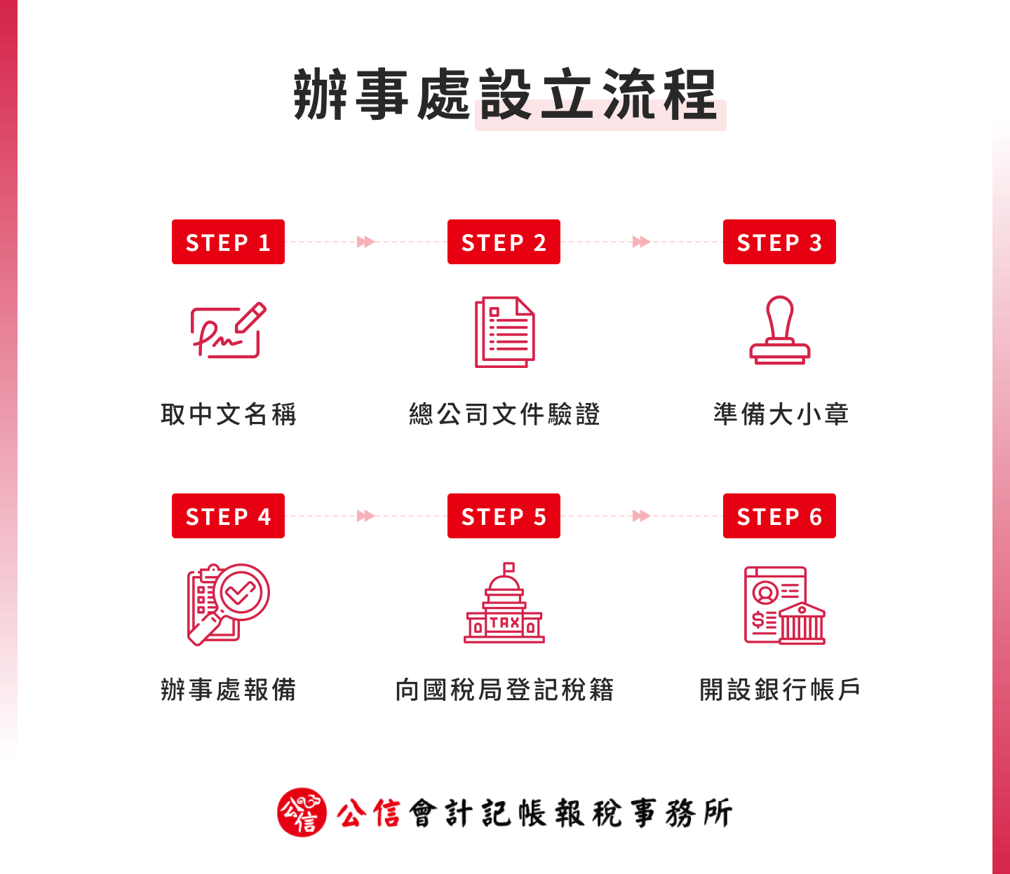 辦事處設立流程