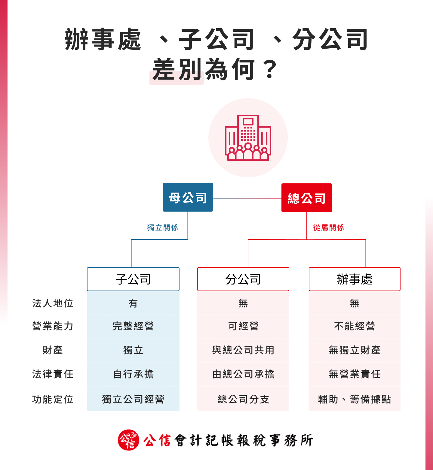 辦事處 子公司 分公司差別為何？