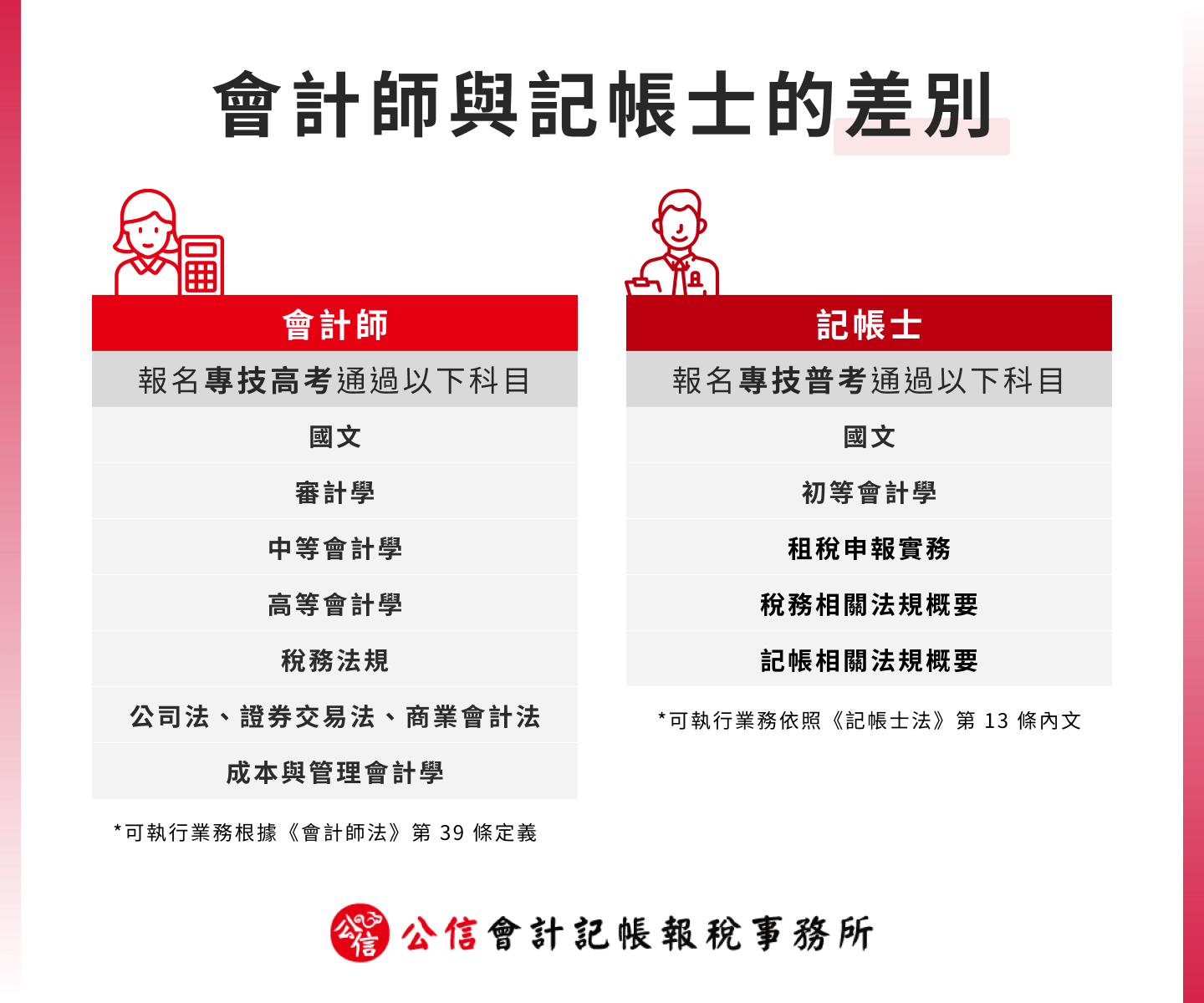 會計師與記帳士的差別